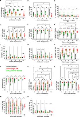 CXCR6+ and NKG2C+ Natural Killer Cells Are Distinct With Unique Phenotypic and Functional Attributes Following Bone Marrow Transplantation